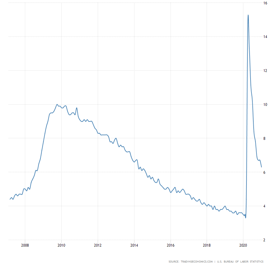 United States Unemployment Rate
﻿